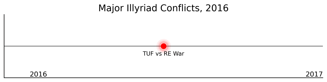 TUF vs RE