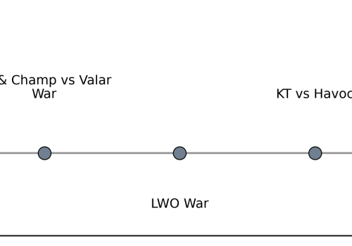 2011 war timeline