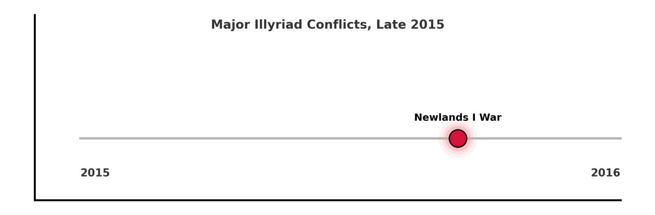 Newlands War I timeline