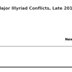 Newlands War I timeline