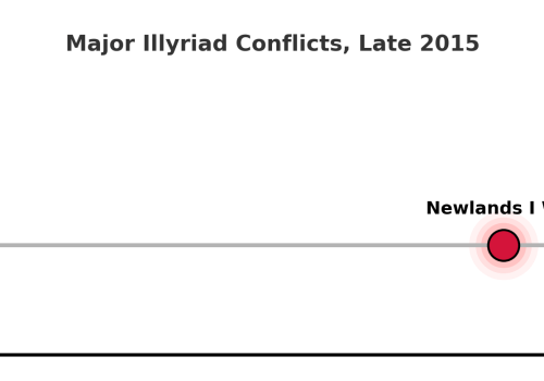 Newlands War I timeline