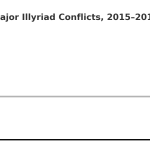 Newlands War II timeline