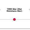 TMM War timeline