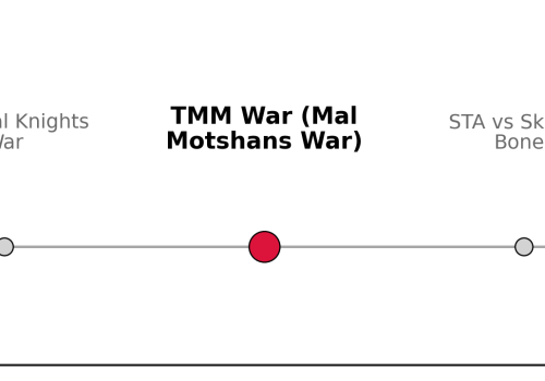 TMM War timeline