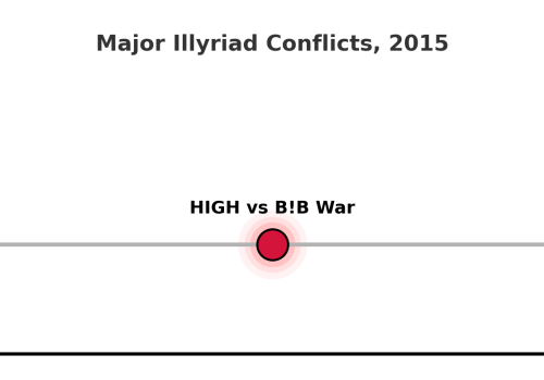 High vs BB war timeline