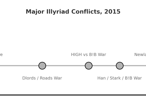 Illyriad's 2015 wars
