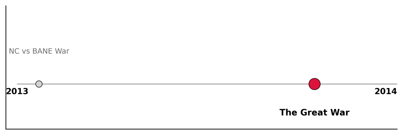 The Great war timeline